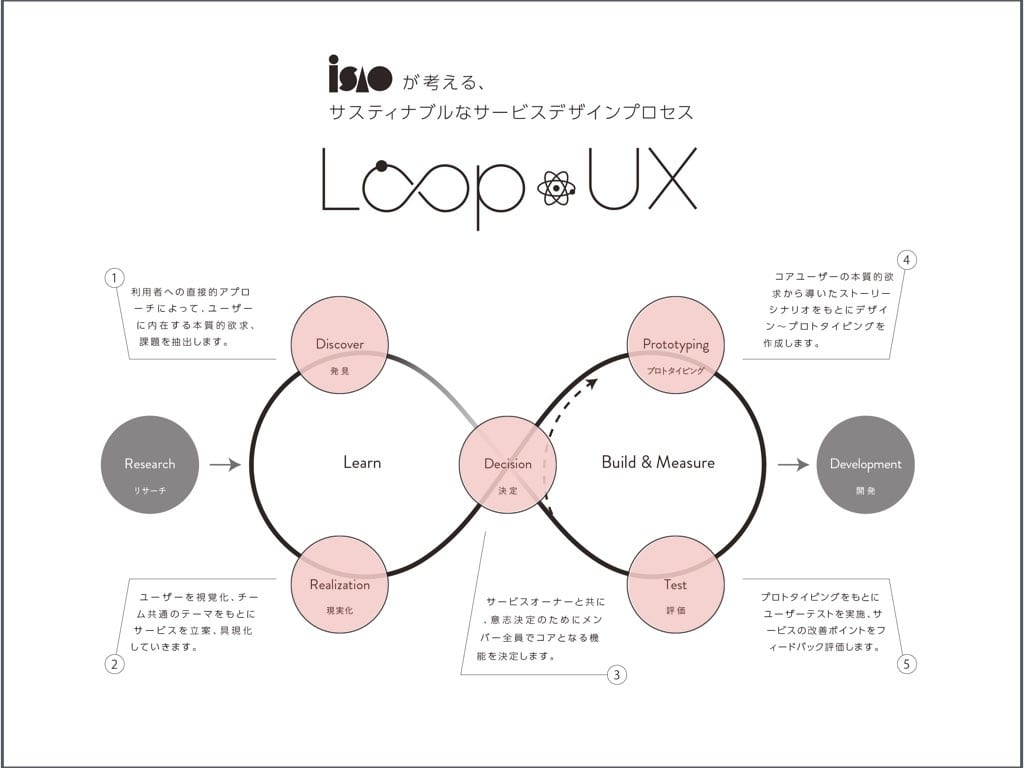 ISAO Loop UX