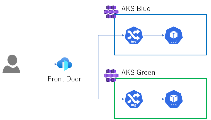 aks-blue-green-deployment