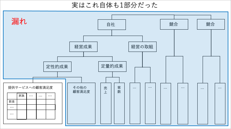 全体像の中の一部でしかないことを示す図