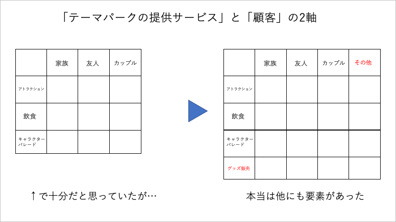 「テーマパークの提供サービス」と「客層」の2軸