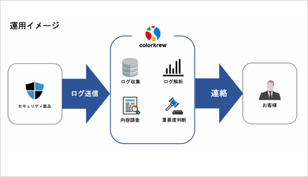 セキュリティオペレーションサービス