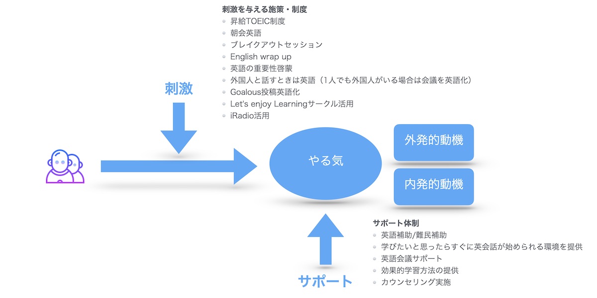 学習意欲を高める 刺激とサポート