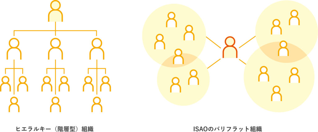 ヒエラルキー型組織とバリフラットモデルの違い