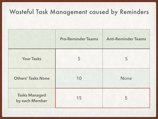 Task Management caused by Reminders chart