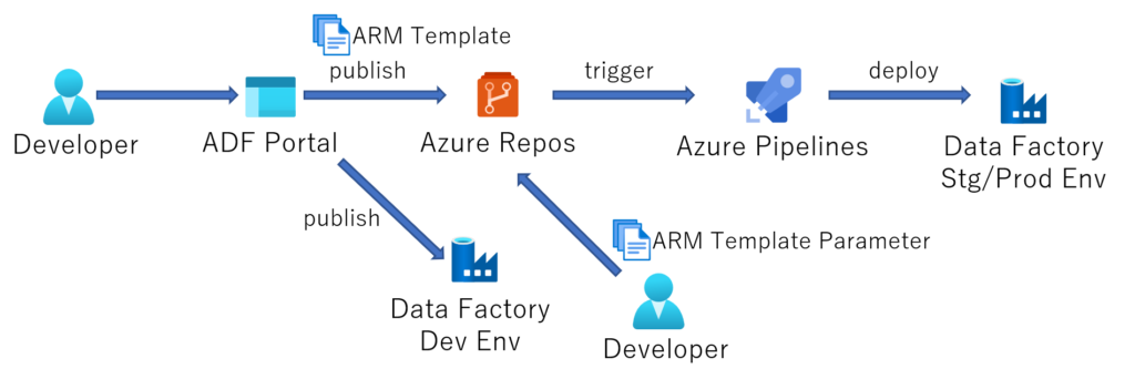 Azure Data Factory - CI/CD by Azure DevOps