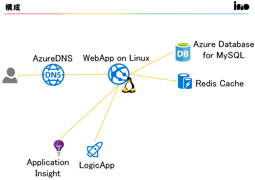 azure-structure