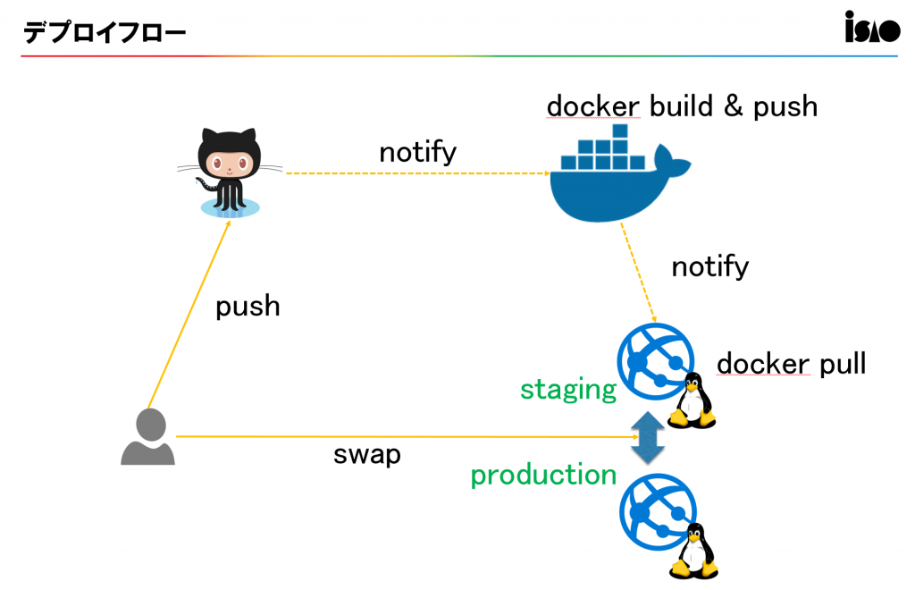 deployflow