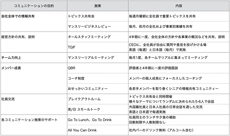 コミュニケーション施策一覧