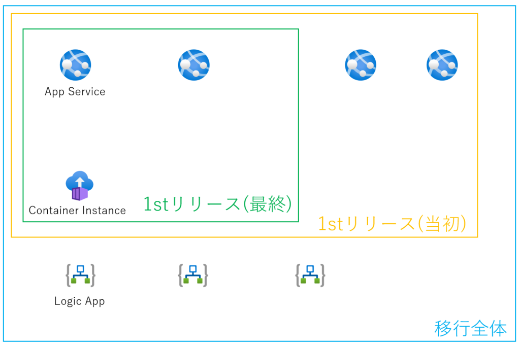 k8s migration scope