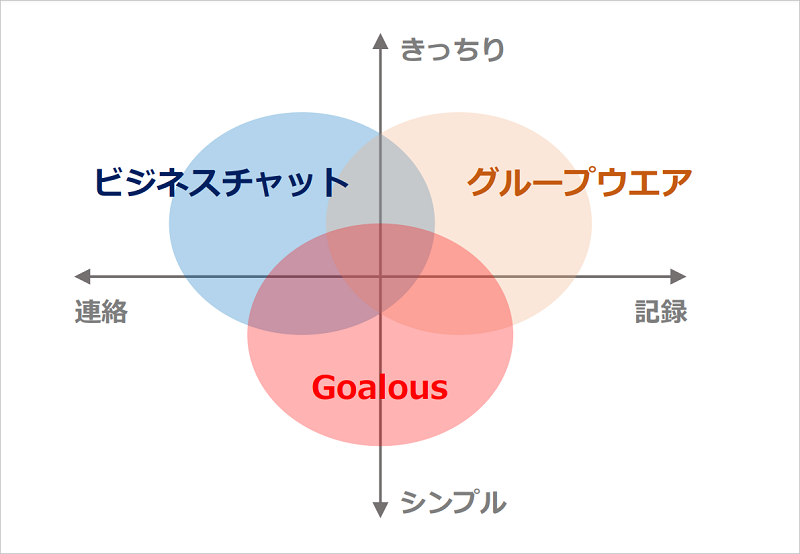 Goalousについて