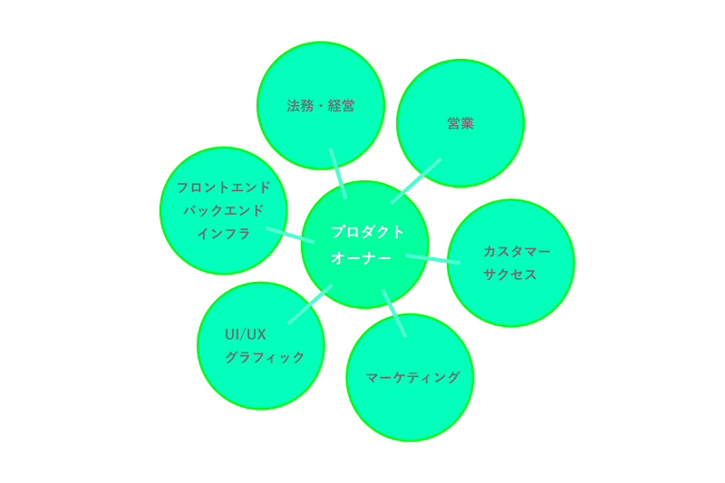 プロダクトオーナーの仕事の図表