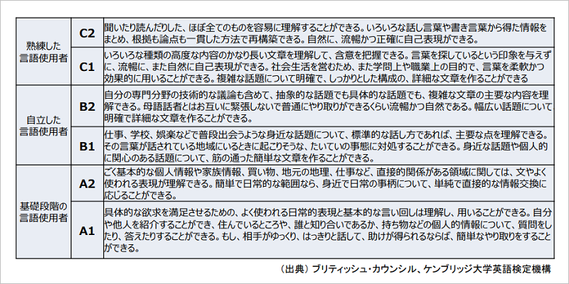 ブリティッシュ・カウンシル、ケンブリッジ大学英語検定機構によるCEFRのレベル表