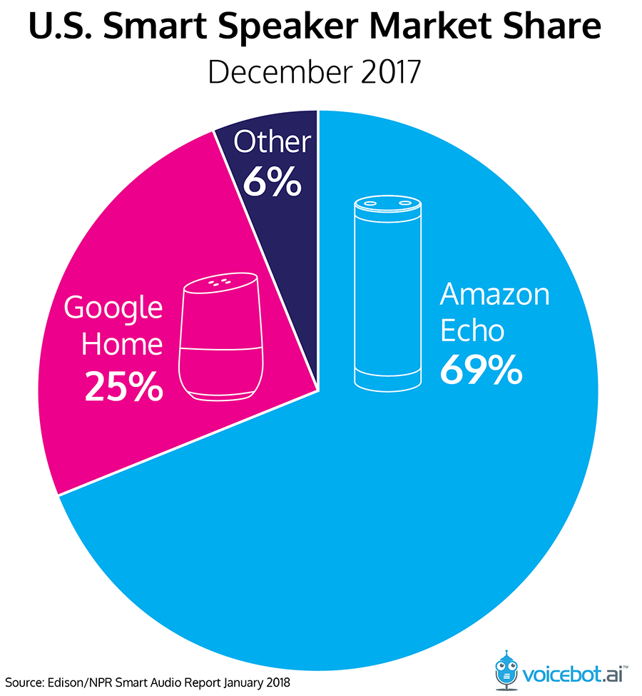 スマートスピーカー市場シェア