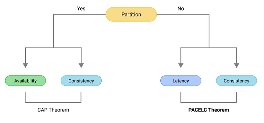 PACELC-theorem-diagram